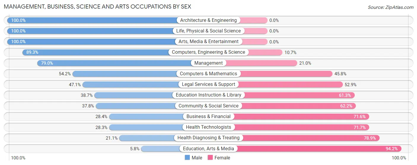 Management, Business, Science and Arts Occupations by Sex in Ozark