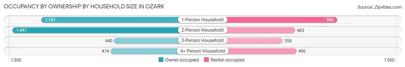 Occupancy by Ownership by Household Size in Ozark