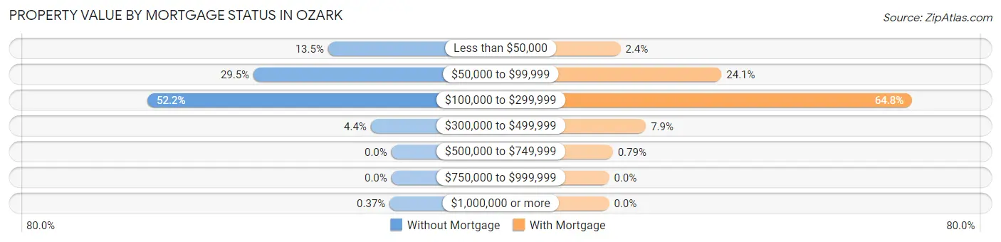 Property Value by Mortgage Status in Ozark