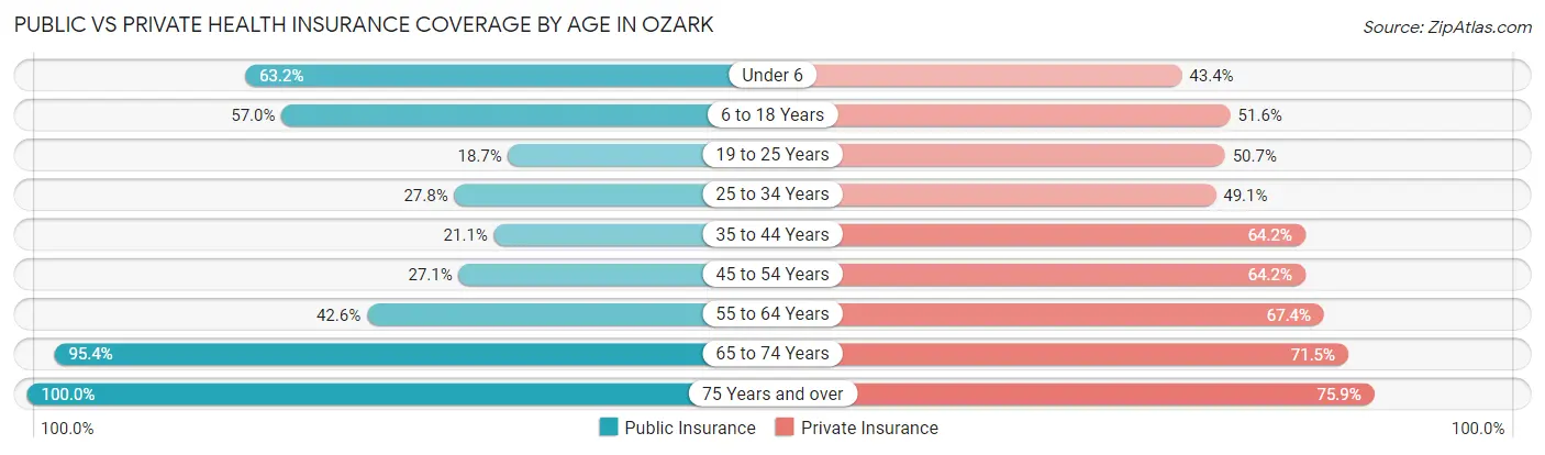Public vs Private Health Insurance Coverage by Age in Ozark