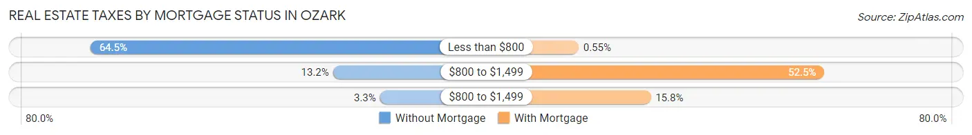 Real Estate Taxes by Mortgage Status in Ozark