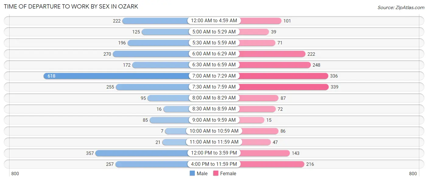 Time of Departure to Work by Sex in Ozark