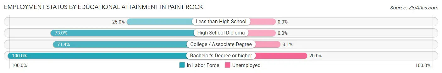 Employment Status by Educational Attainment in Paint Rock