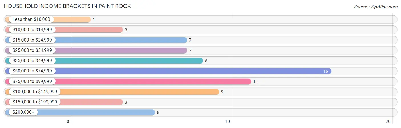 Household Income Brackets in Paint Rock