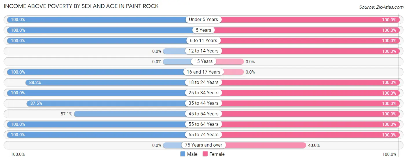 Income Above Poverty by Sex and Age in Paint Rock