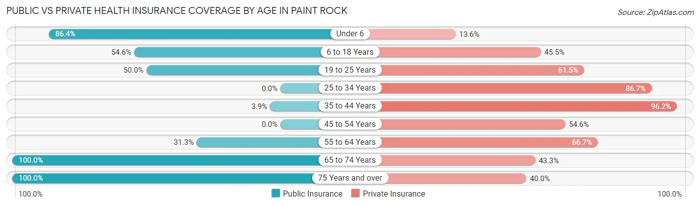 Public vs Private Health Insurance Coverage by Age in Paint Rock