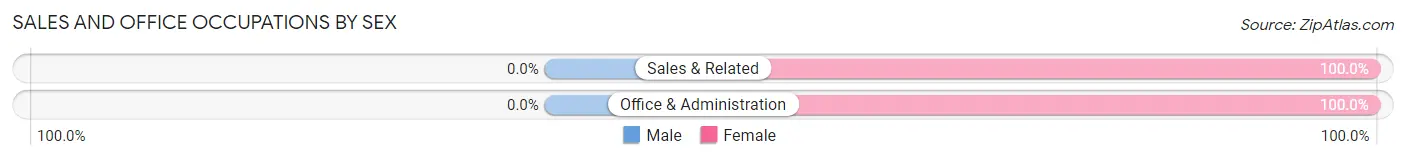 Sales and Office Occupations by Sex in Paint Rock