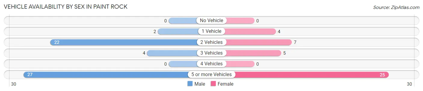 Vehicle Availability by Sex in Paint Rock