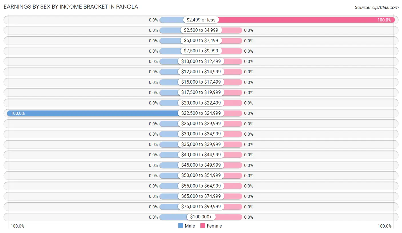 Earnings by Sex by Income Bracket in Panola