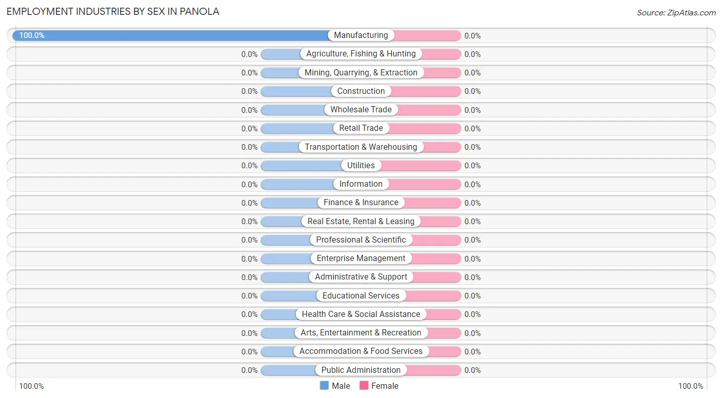 Employment Industries by Sex in Panola