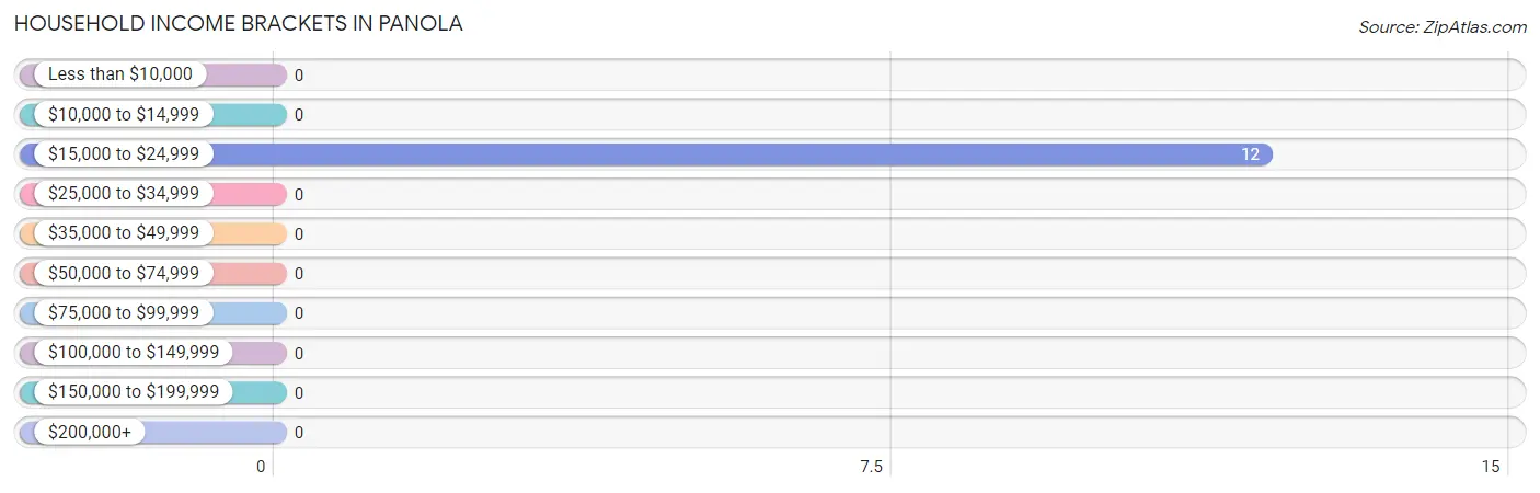 Household Income Brackets in Panola