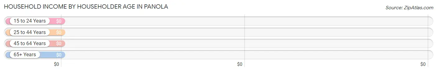 Household Income by Householder Age in Panola