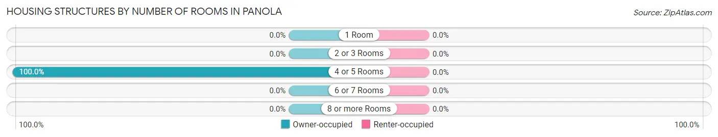 Housing Structures by Number of Rooms in Panola