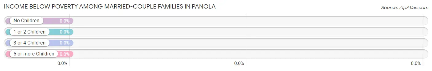 Income Below Poverty Among Married-Couple Families in Panola