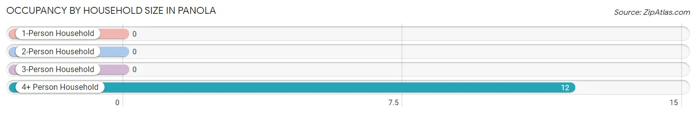 Occupancy by Household Size in Panola