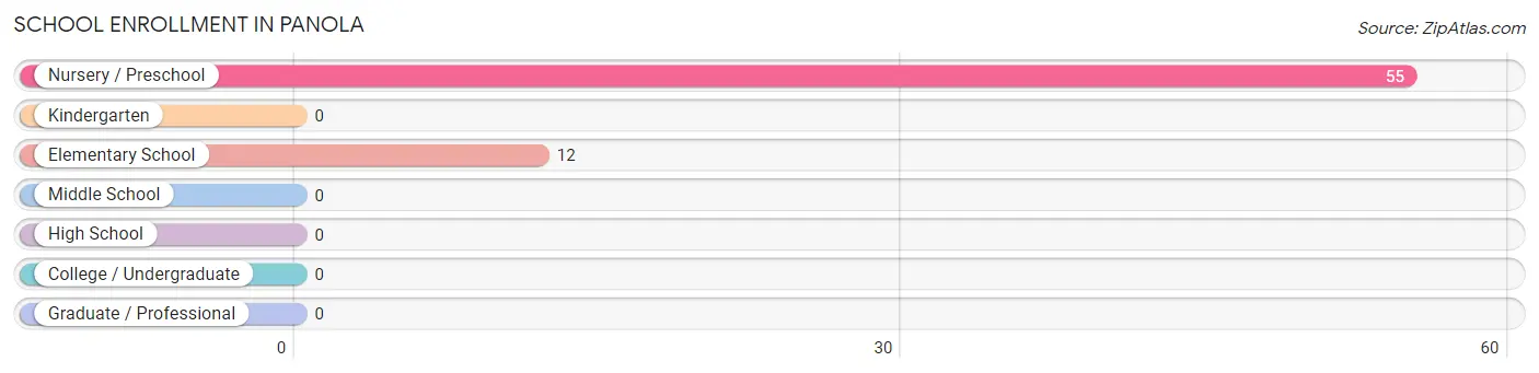 School Enrollment in Panola
