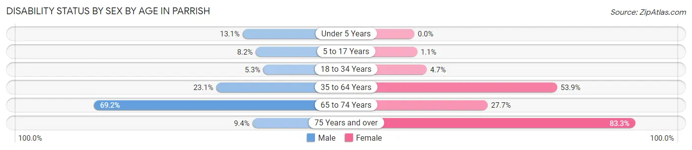 Disability Status by Sex by Age in Parrish