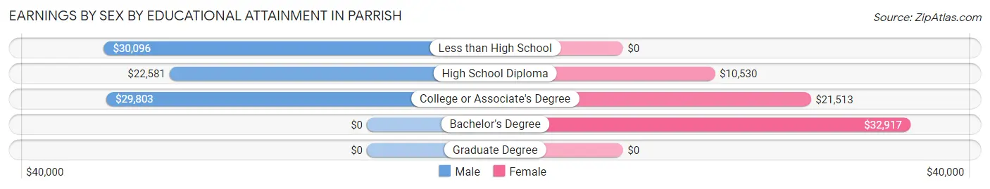 Earnings by Sex by Educational Attainment in Parrish