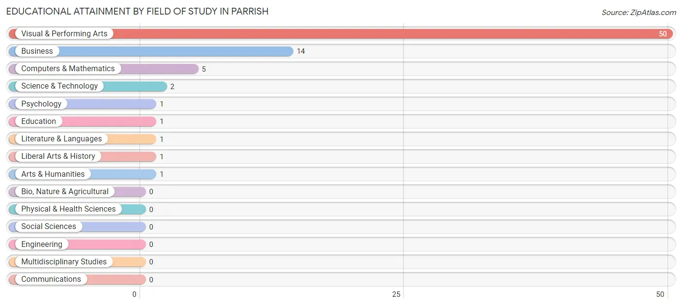 Educational Attainment by Field of Study in Parrish