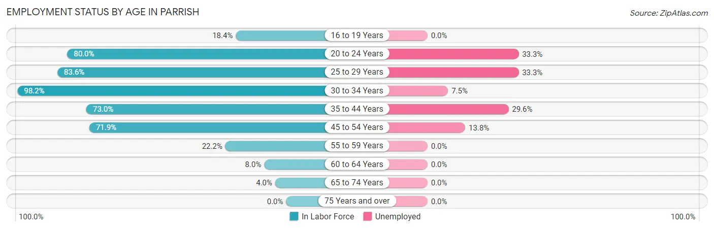 Employment Status by Age in Parrish