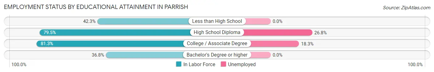 Employment Status by Educational Attainment in Parrish