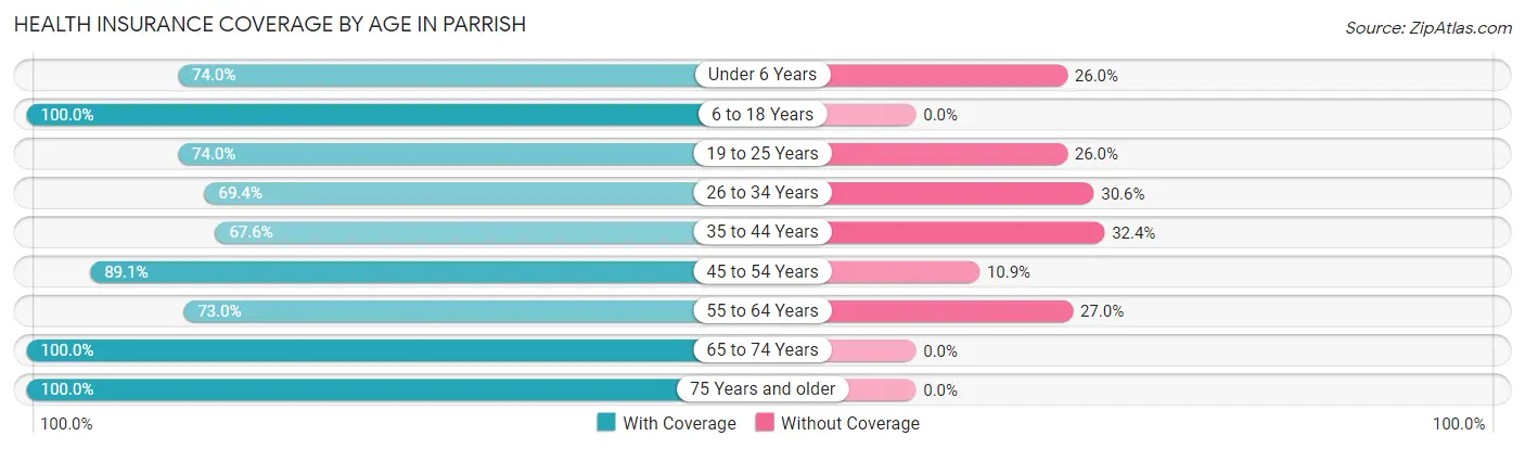 Health Insurance Coverage by Age in Parrish