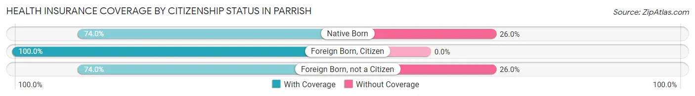 Health Insurance Coverage by Citizenship Status in Parrish