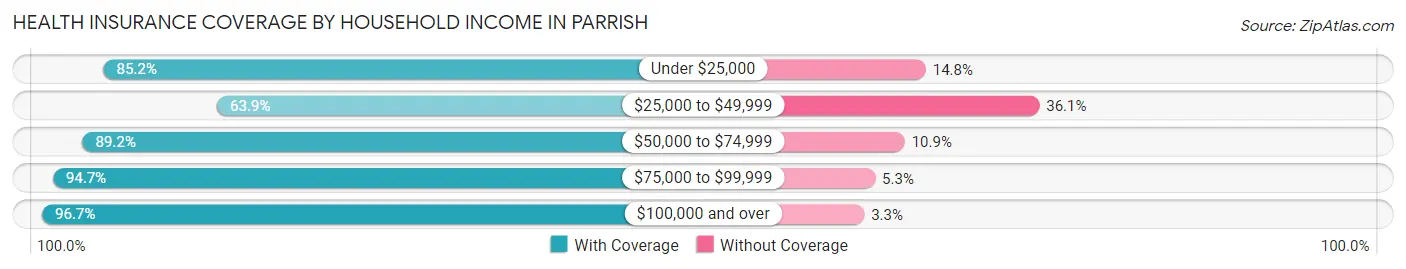Health Insurance Coverage by Household Income in Parrish