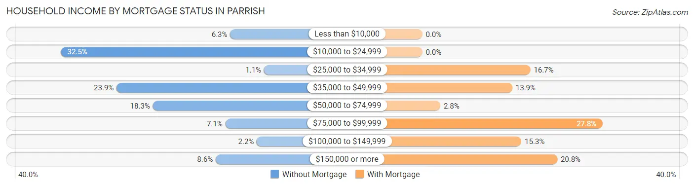 Household Income by Mortgage Status in Parrish
