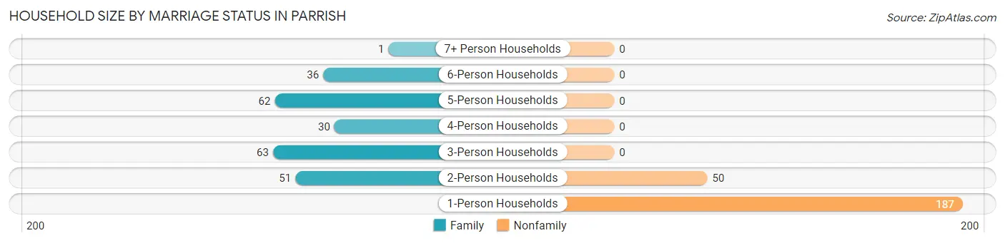 Household Size by Marriage Status in Parrish