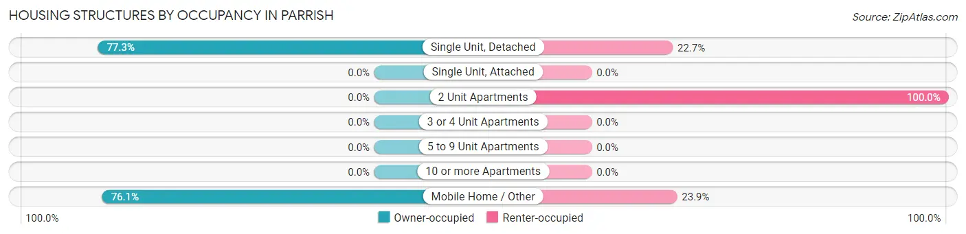 Housing Structures by Occupancy in Parrish