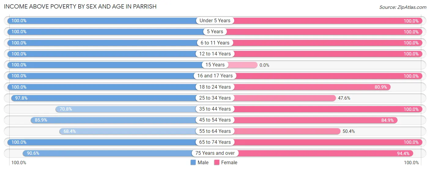 Income Above Poverty by Sex and Age in Parrish