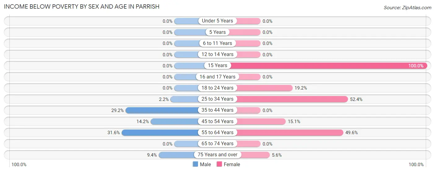 Income Below Poverty by Sex and Age in Parrish