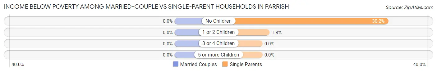 Income Below Poverty Among Married-Couple vs Single-Parent Households in Parrish