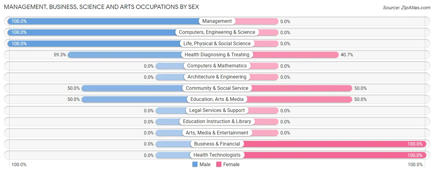 Management, Business, Science and Arts Occupations by Sex in Parrish
