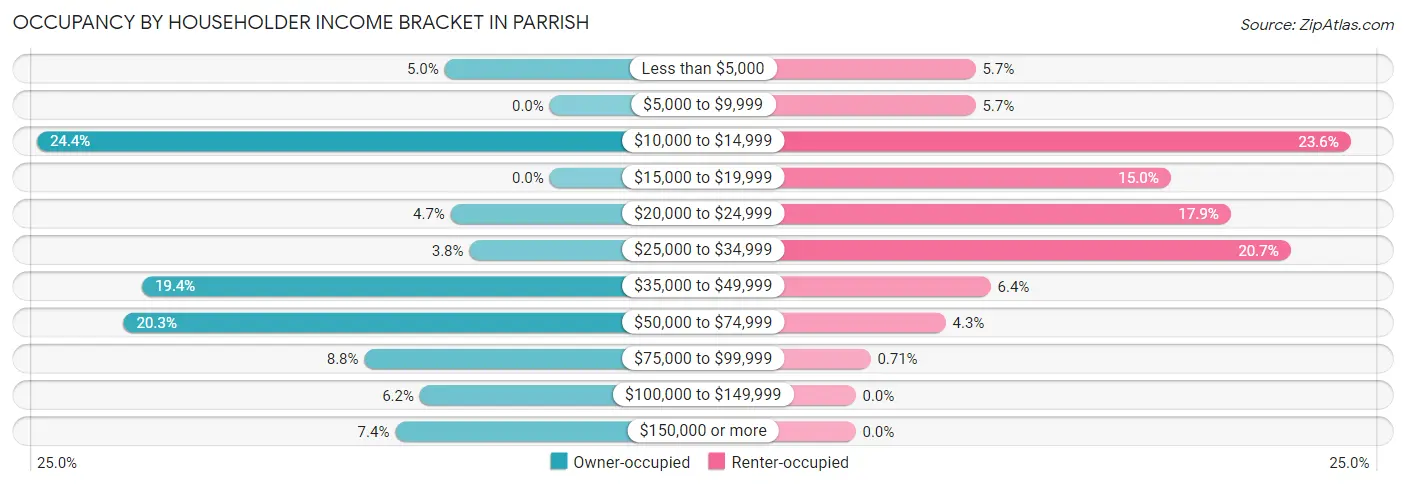 Occupancy by Householder Income Bracket in Parrish