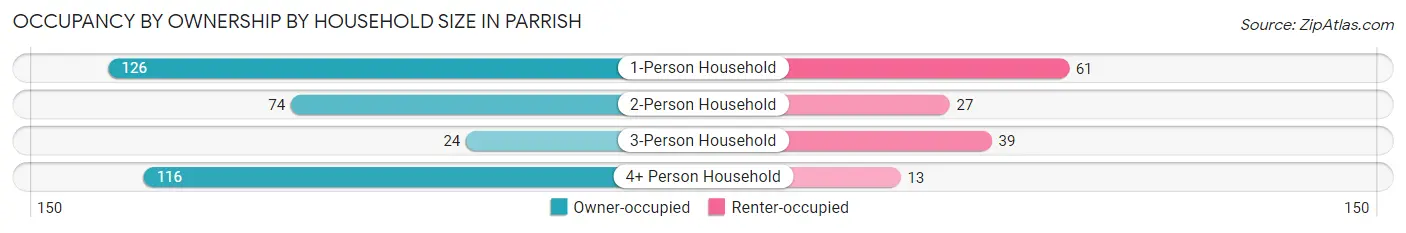 Occupancy by Ownership by Household Size in Parrish