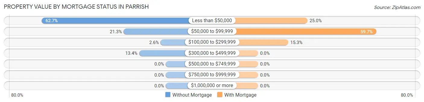 Property Value by Mortgage Status in Parrish