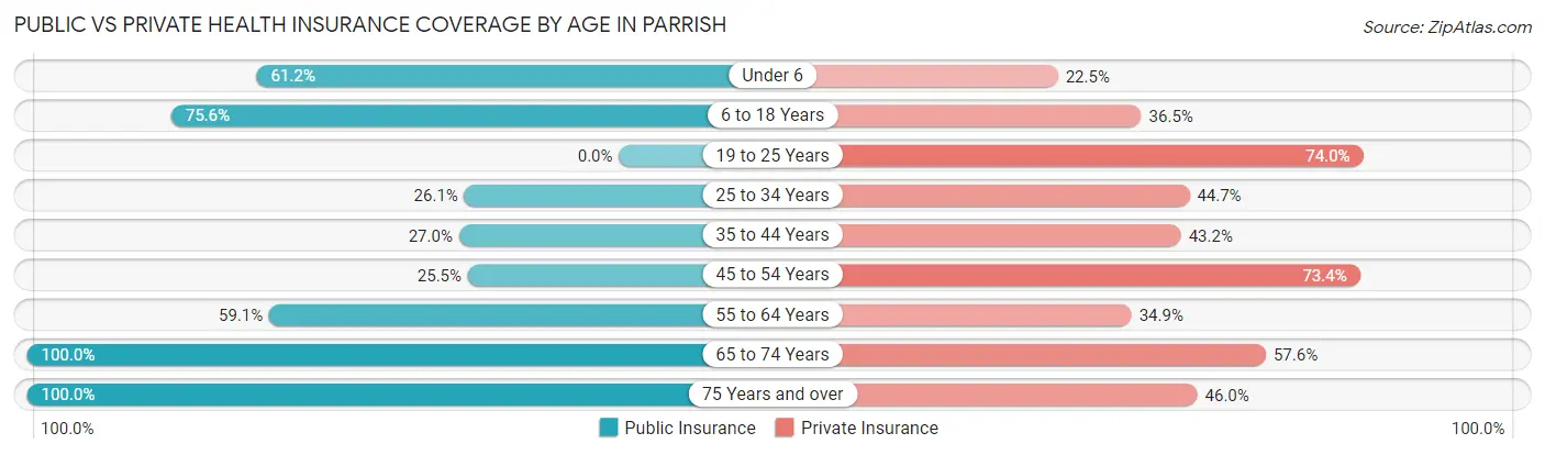 Public vs Private Health Insurance Coverage by Age in Parrish
