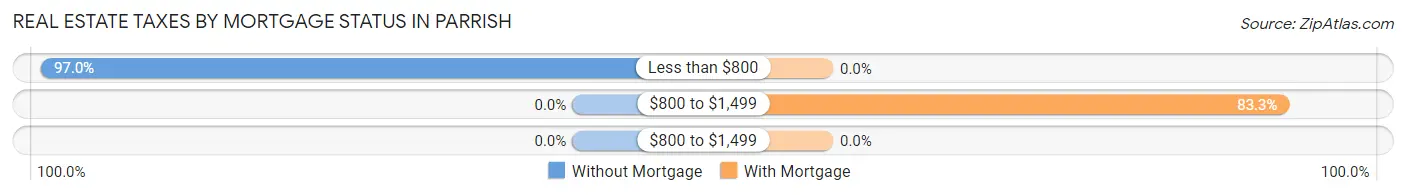 Real Estate Taxes by Mortgage Status in Parrish