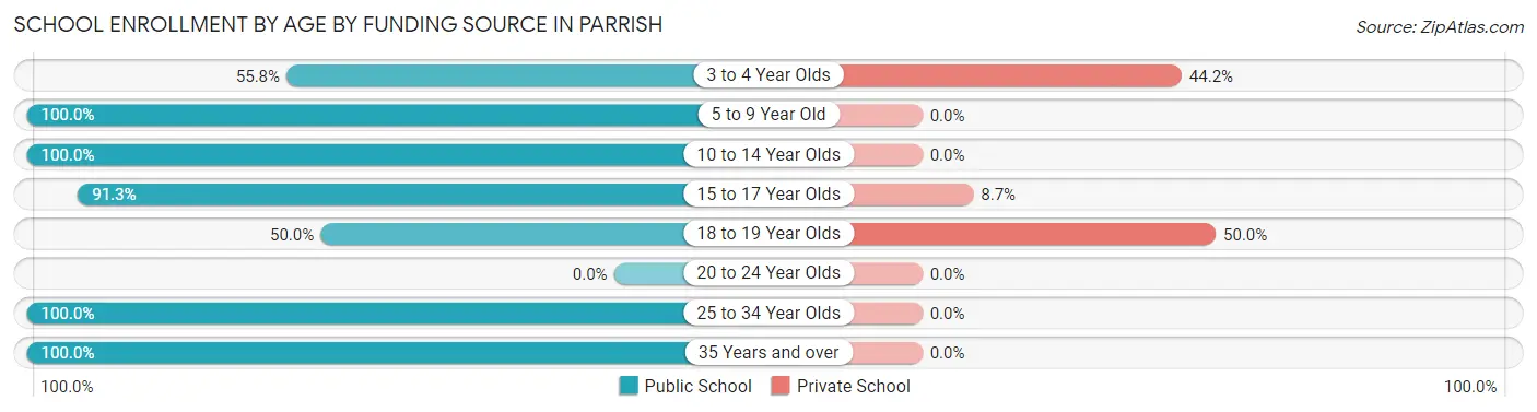 School Enrollment by Age by Funding Source in Parrish