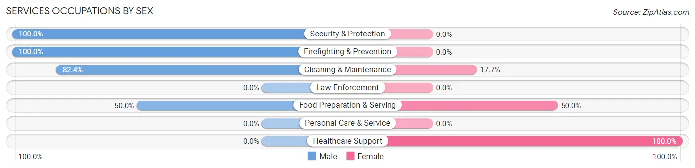 Services Occupations by Sex in Parrish