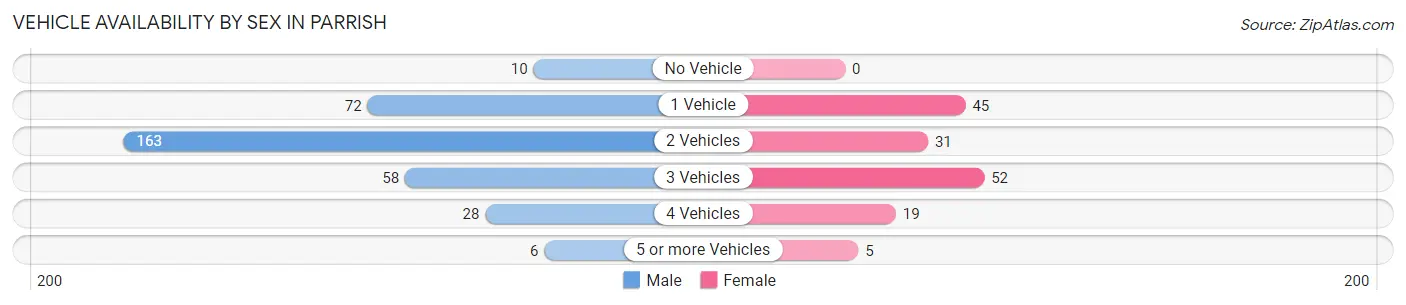 Vehicle Availability by Sex in Parrish