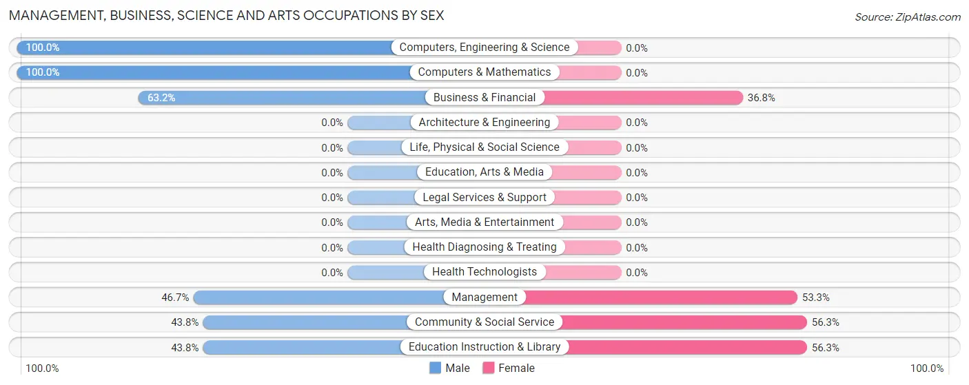 Management, Business, Science and Arts Occupations by Sex in Pea Ridge