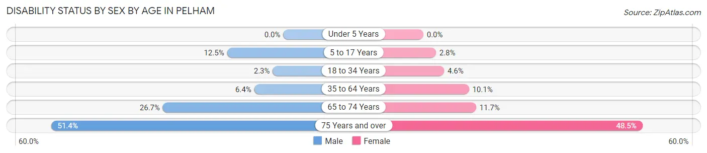 Disability Status by Sex by Age in Pelham