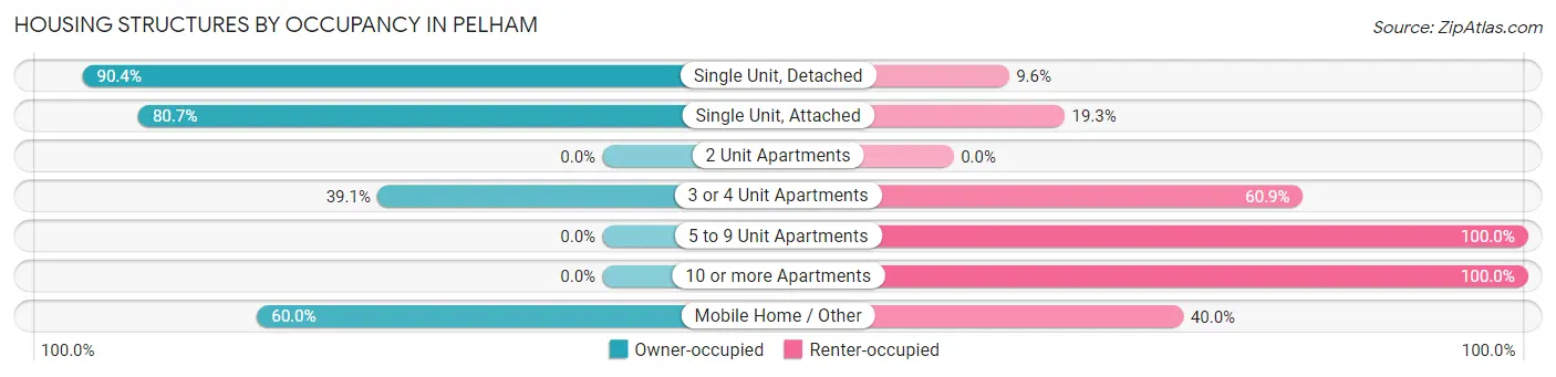 Housing Structures by Occupancy in Pelham