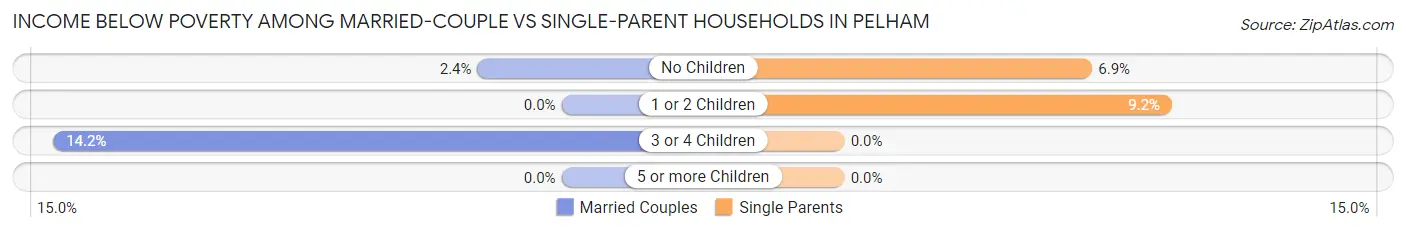 Income Below Poverty Among Married-Couple vs Single-Parent Households in Pelham