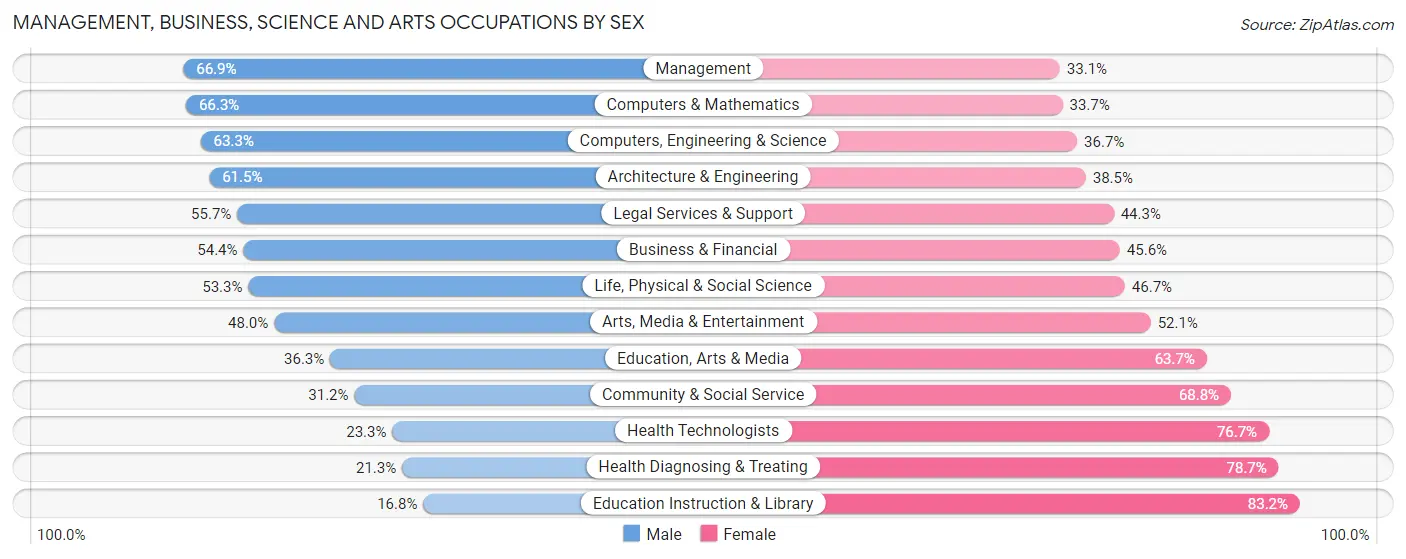 Management, Business, Science and Arts Occupations by Sex in Pelham