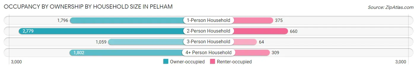 Occupancy by Ownership by Household Size in Pelham