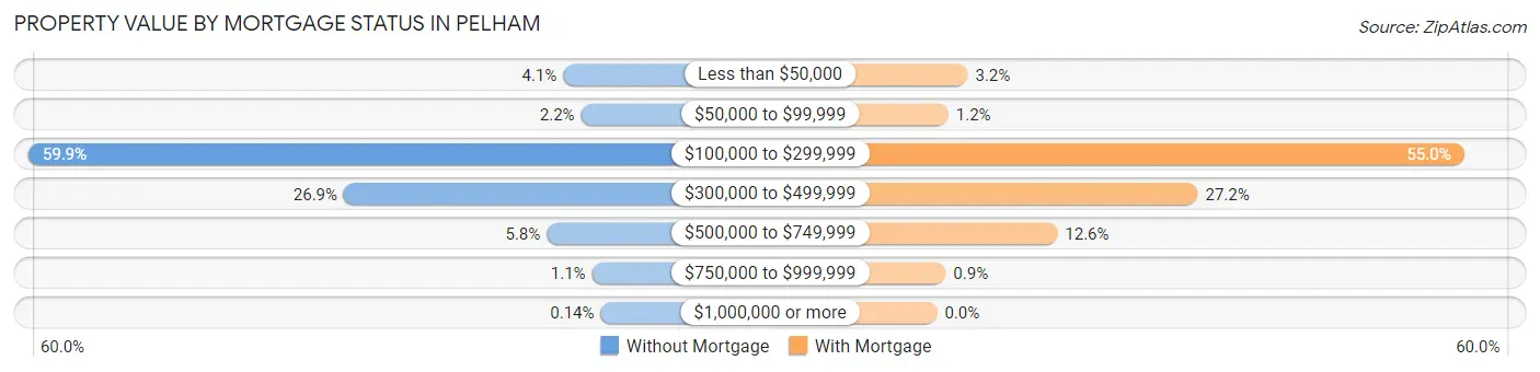 Property Value by Mortgage Status in Pelham
